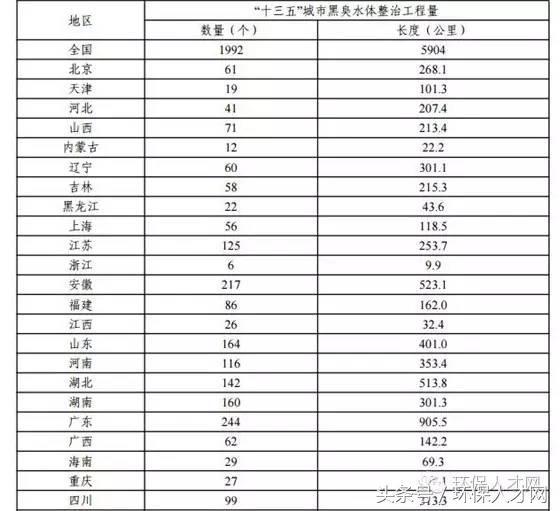 提質(zhì)增效，構(gòu)建循環(huán) '十三五'城鎮(zhèn)污水處理及再生利用設施建設規(guī)劃解讀