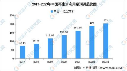 2023年中國再生水利用量及污水處理廠數(shù)量預測分析
